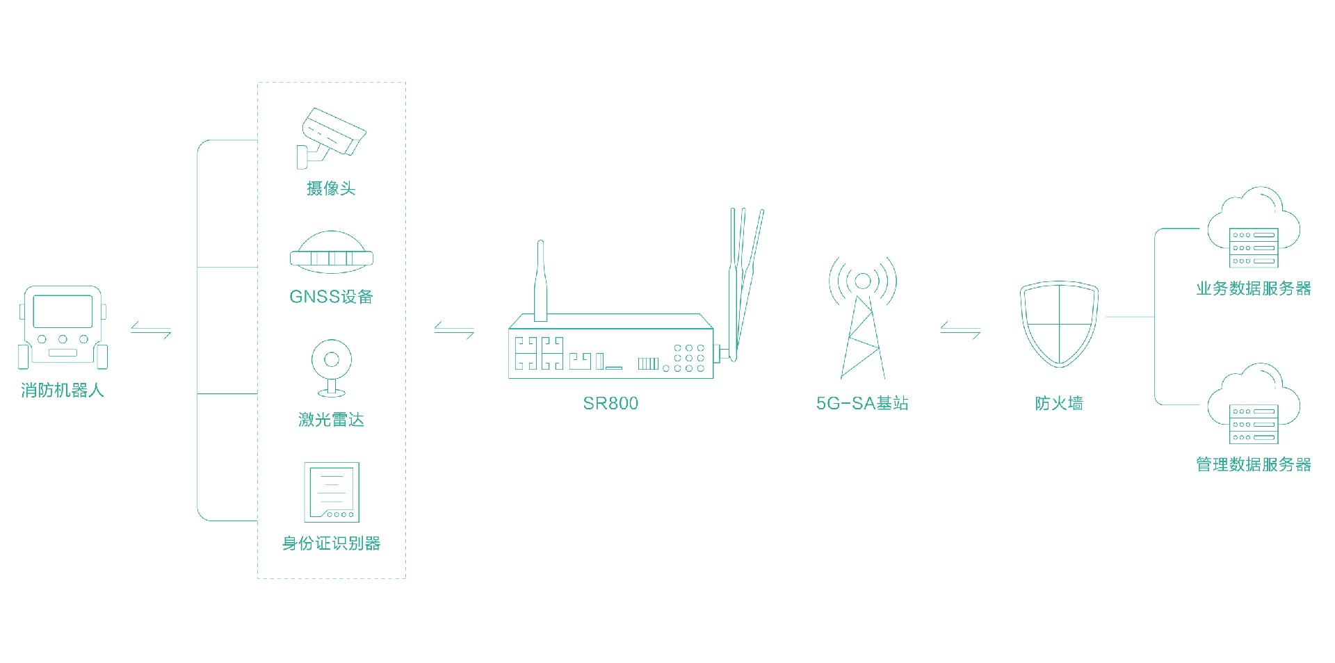 消防机器人应用拓扑图