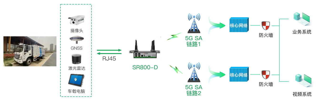 无人清车应用拓扑图
